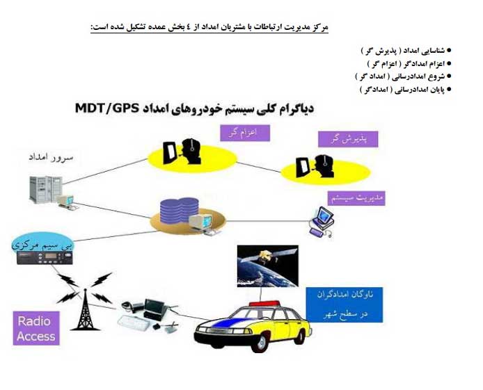 دیاگرام مرکز ارتباط با مشتریان امداد خودرو کانون